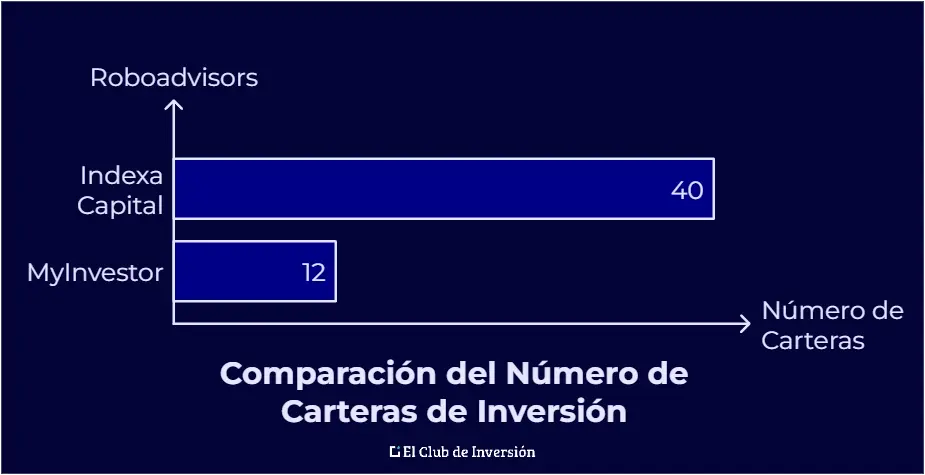 comparacion carteras indexa y myinvestor