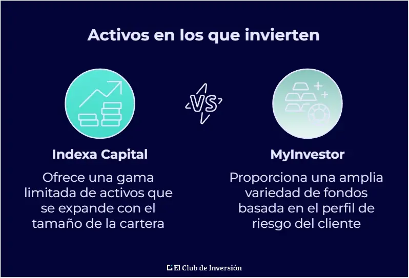 activos en los roboadvisors indexa capital y myinvestor