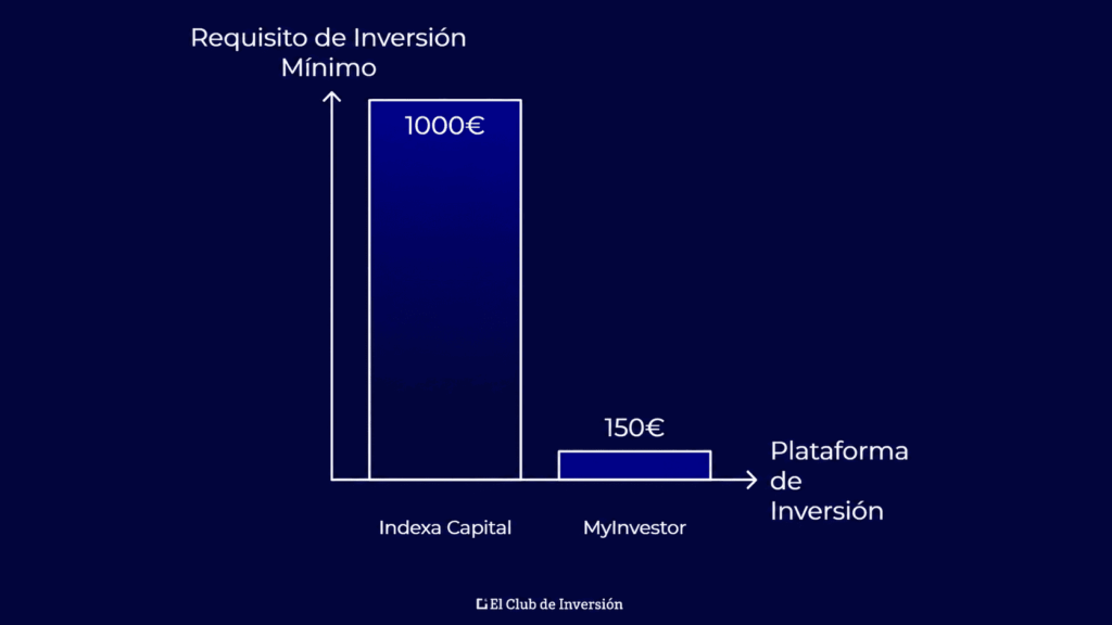 minimos inversion indexa capital y myinvestor