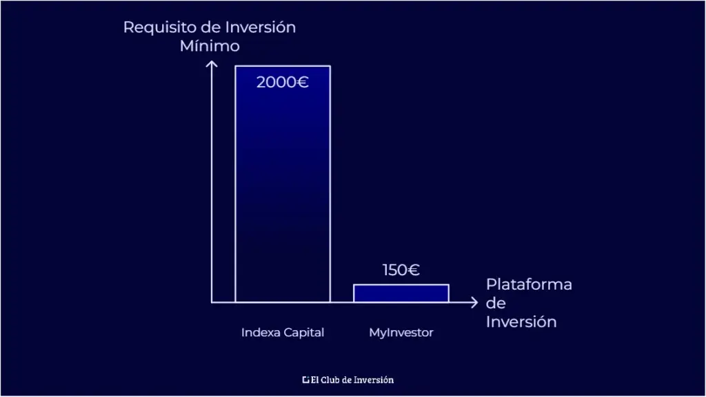 inversion minima en myinvestor y en indexa capital