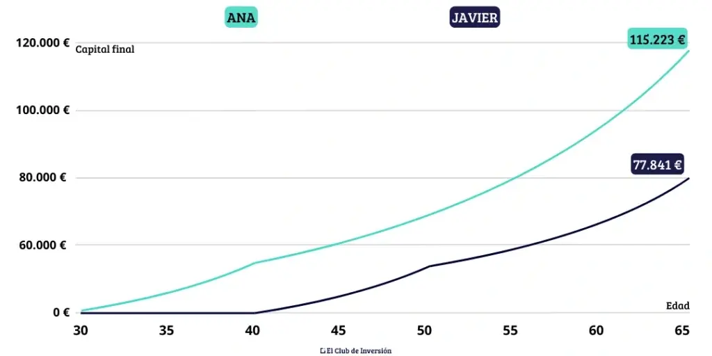 como afecta el interes compuesto si empiezas a invertir antes grafico comparativo