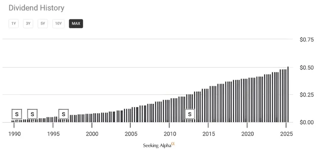 Histórico dividendo de CocaCola KO Seeking Alpha