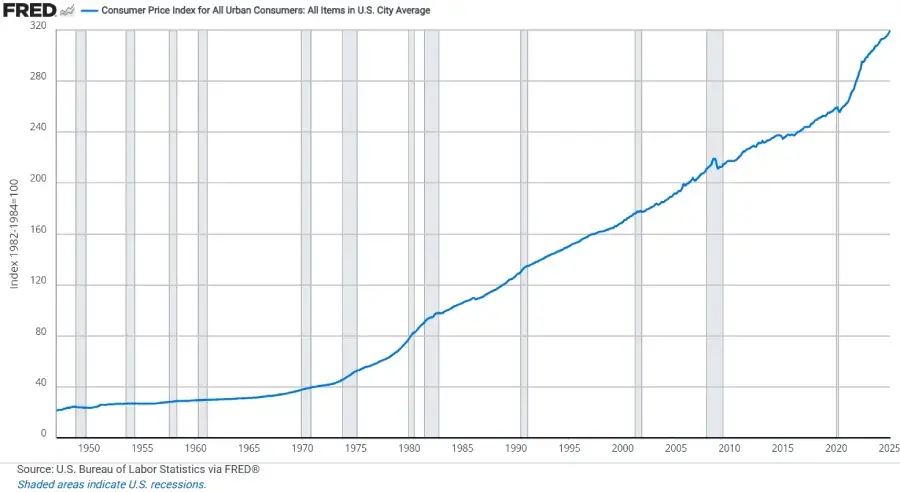 Inflación acumulada histórica en USA