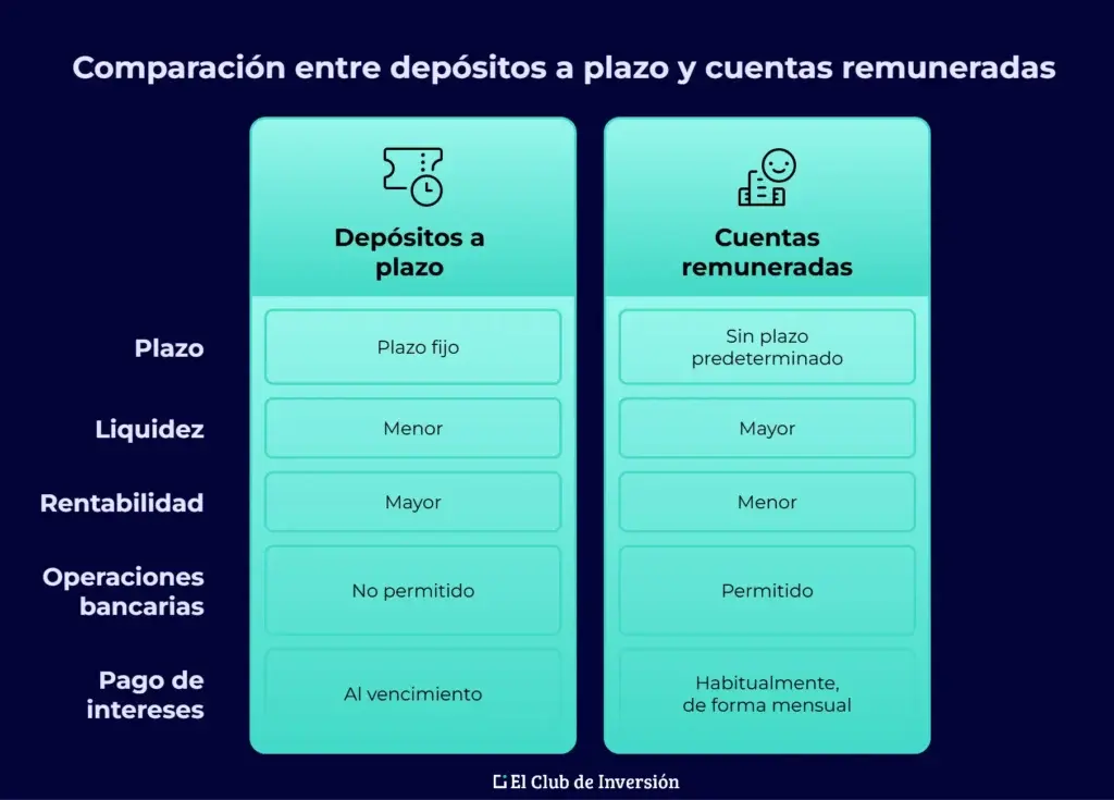 diferencia deposito y cuenta remunerada
