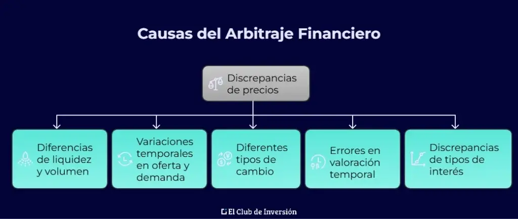 como funciona el arbitraje financiero: causas