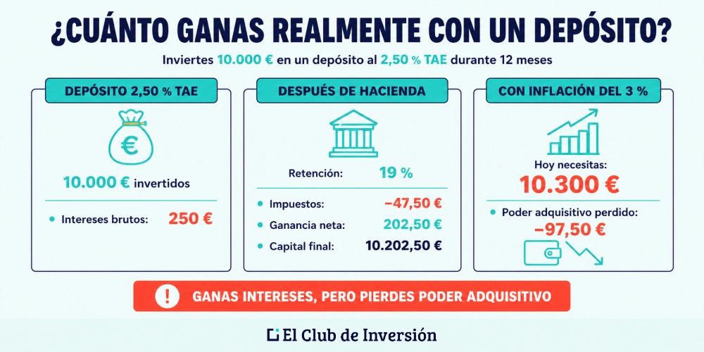cuanto se gana con un deposito
