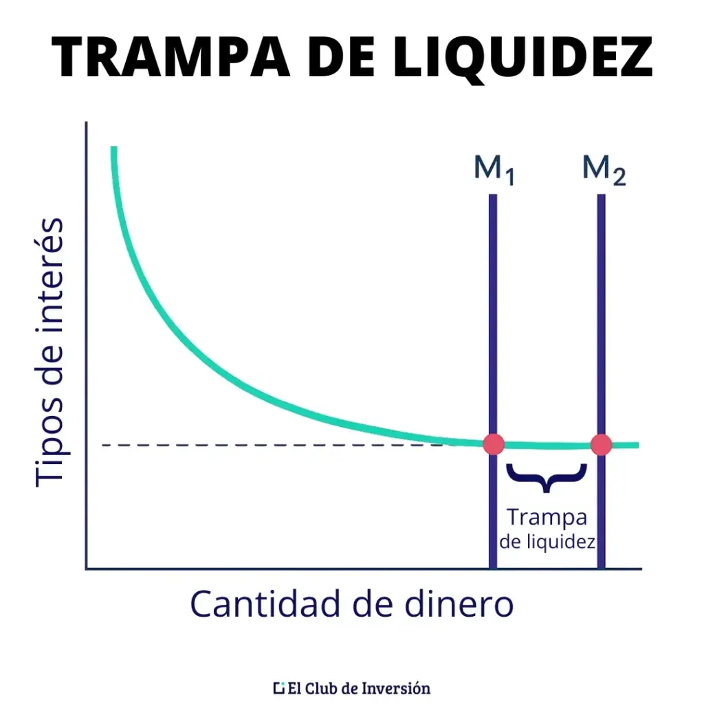 ilustracion grafica de trampa de liquidez