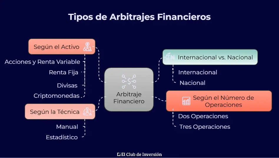 tipos de arbitrajes financieros