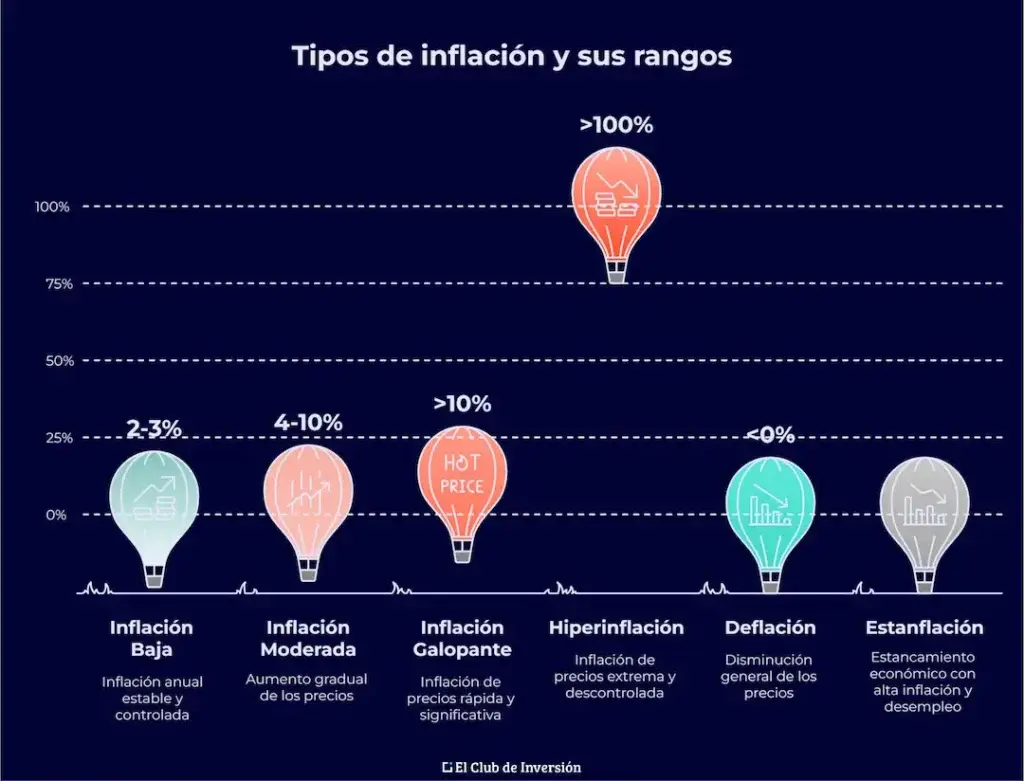 que tipos de inflación existen