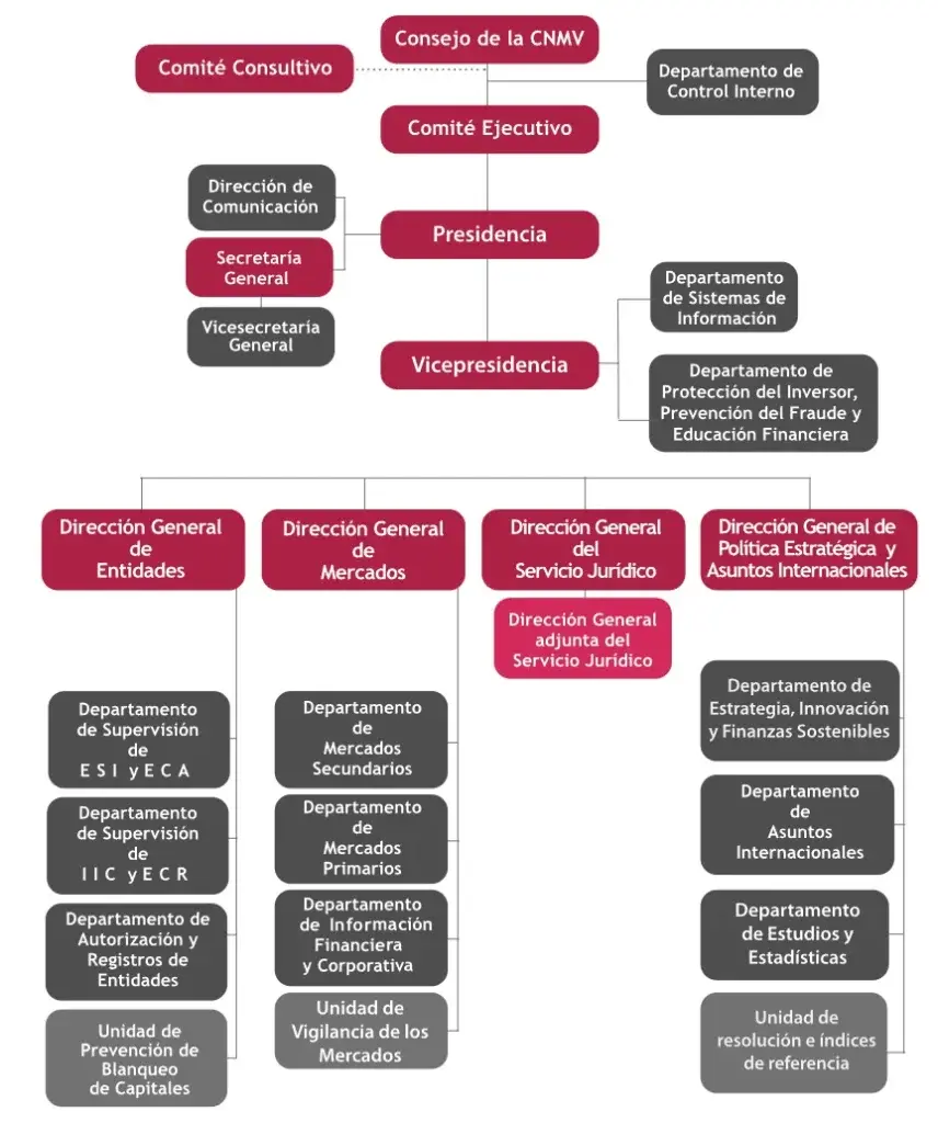 organigrama de la CNMV