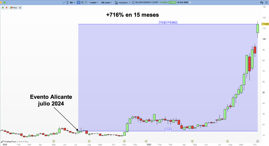 accidente positivo de riqueza bloom energy