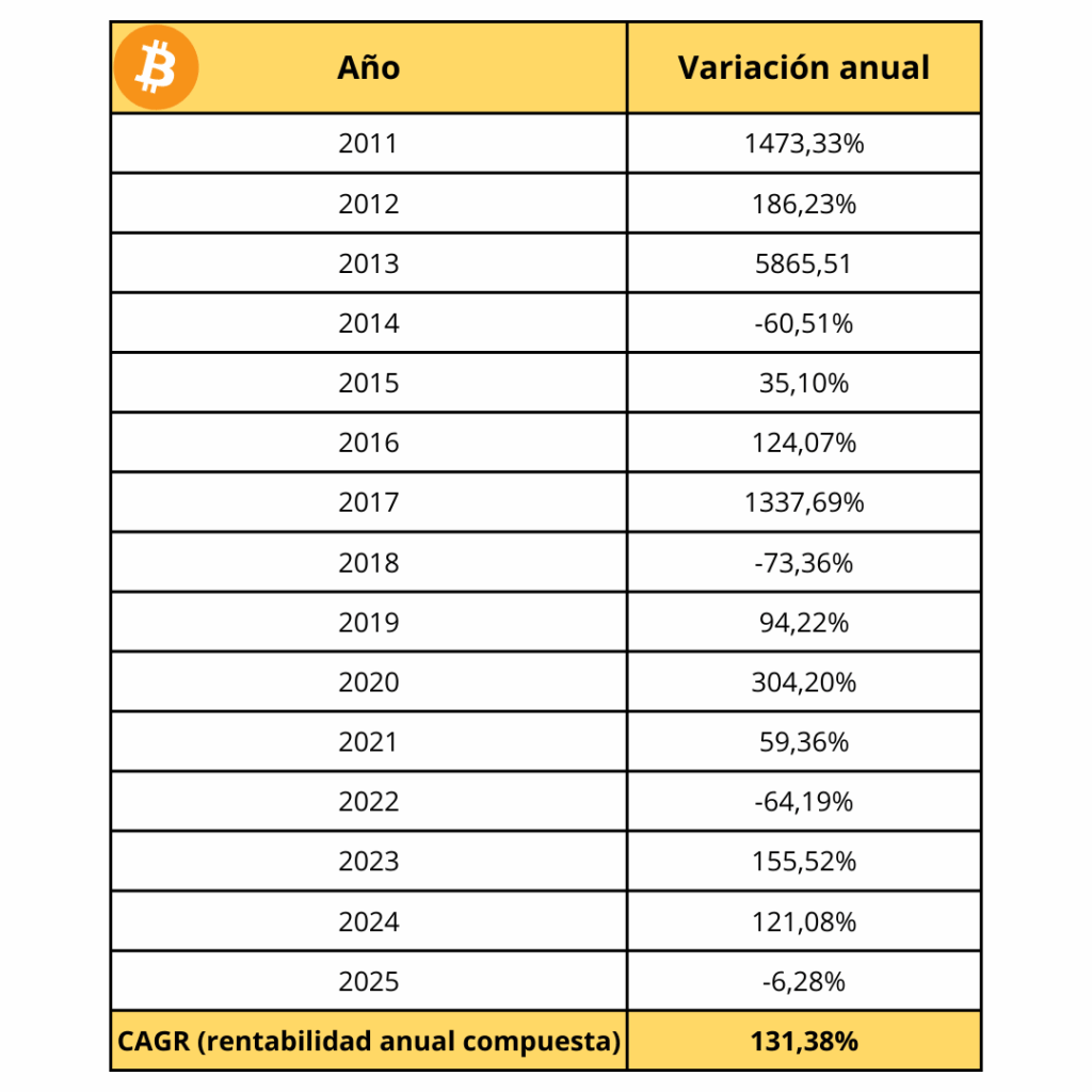 rentabilidad anual compuesta historica bitcoin desde 2011