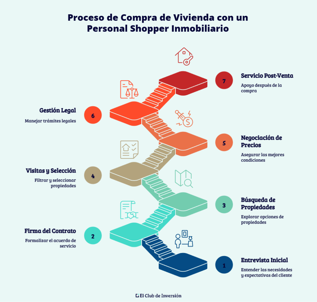 invertir con un personal shopper inmobiliario paso a paso