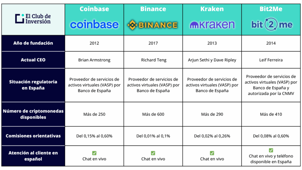 tabla comparativa mejores exchanges de criptomonedas 2026