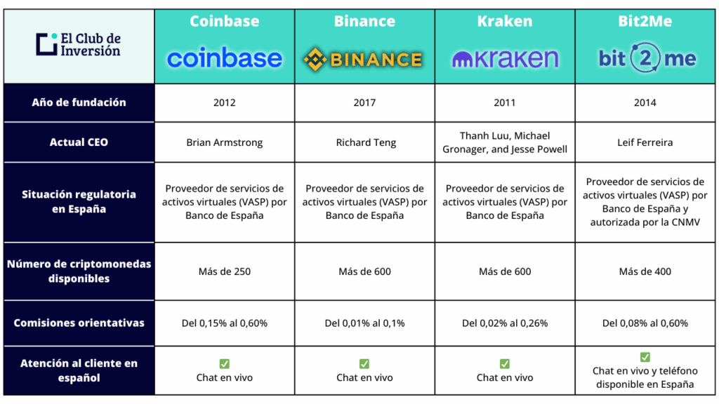 Comparativa mejores exchanges cripto