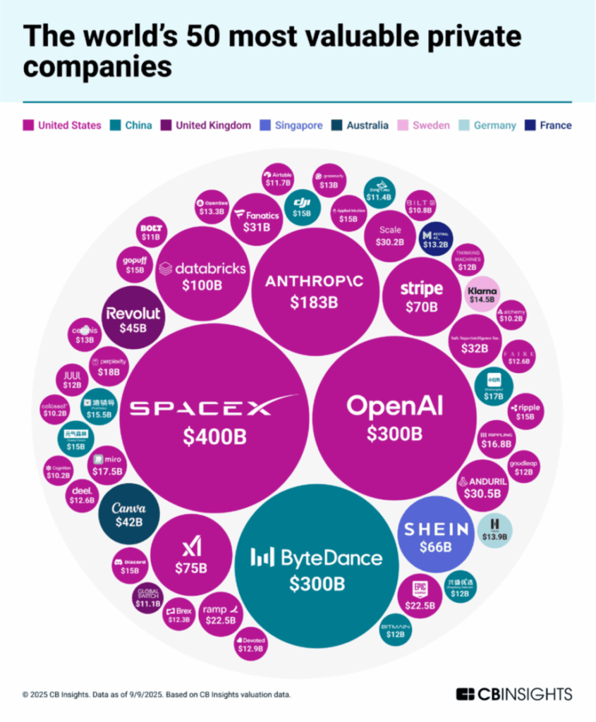 empresas privadas con más valoración en el mundo