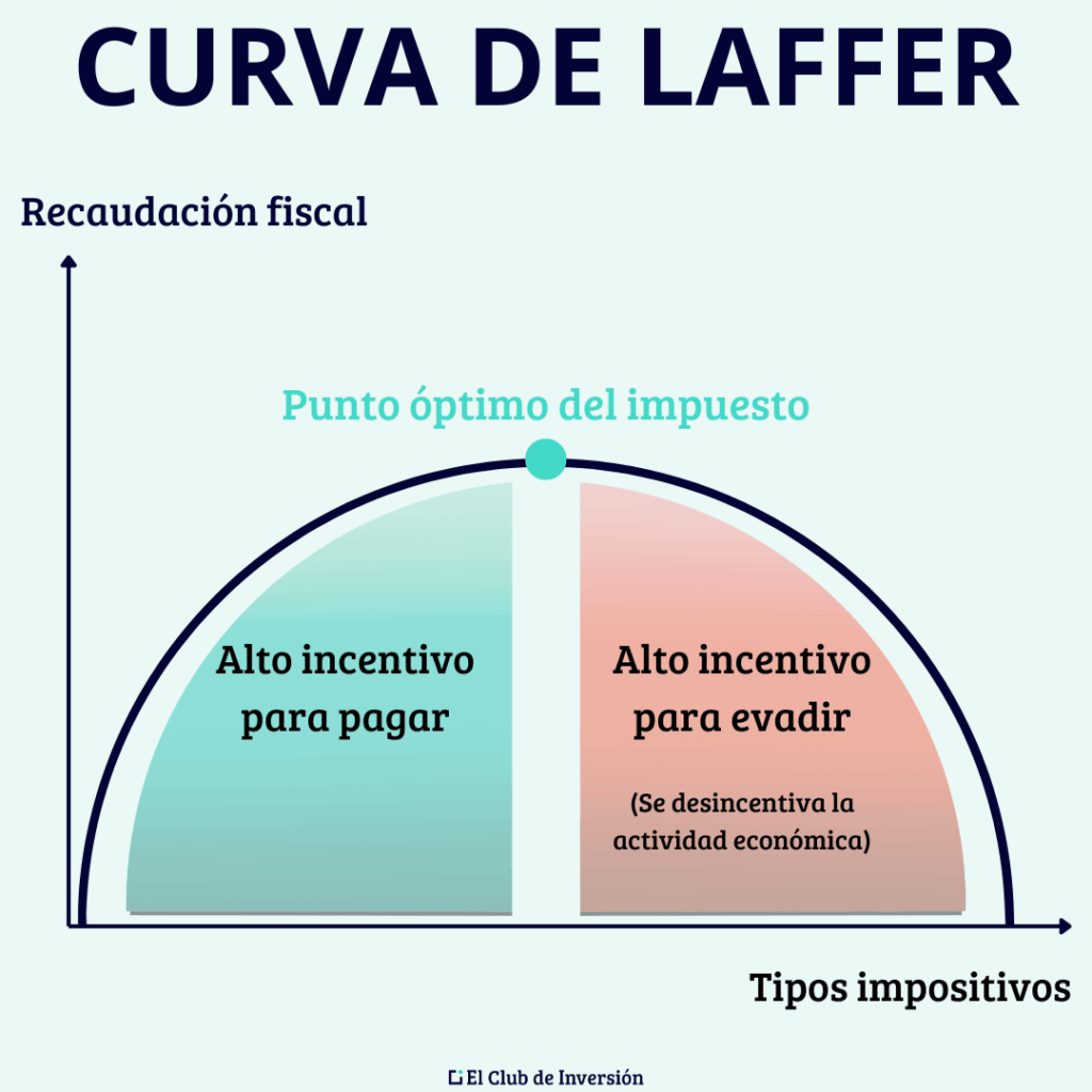 grafico de la curva de laffer
