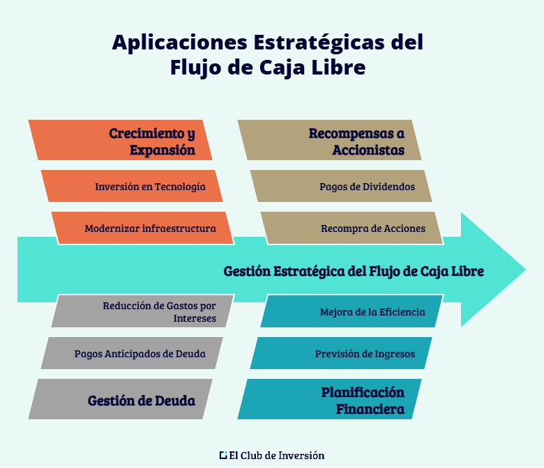 estrategias para gestionar el free cash flow
