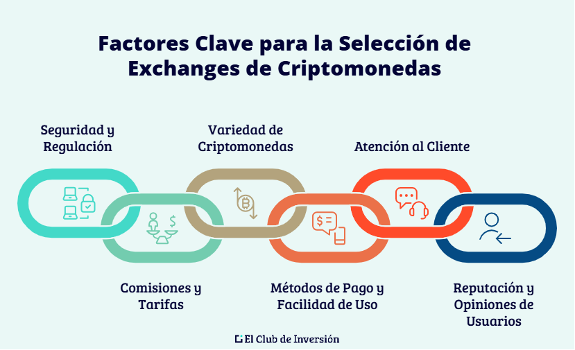 factores clave para elegir un exchange de criptomonedas