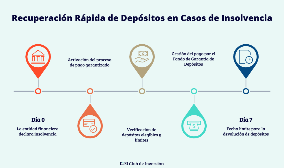 proceso recuperar dinero fondo garantia depositos