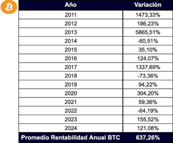 rentabilidad anual historica btc