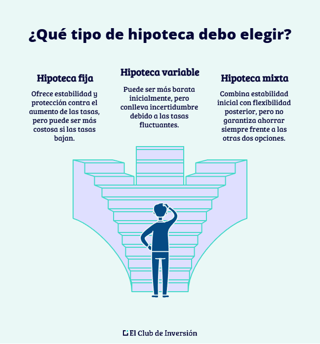 que tipo de hipoteca elegir