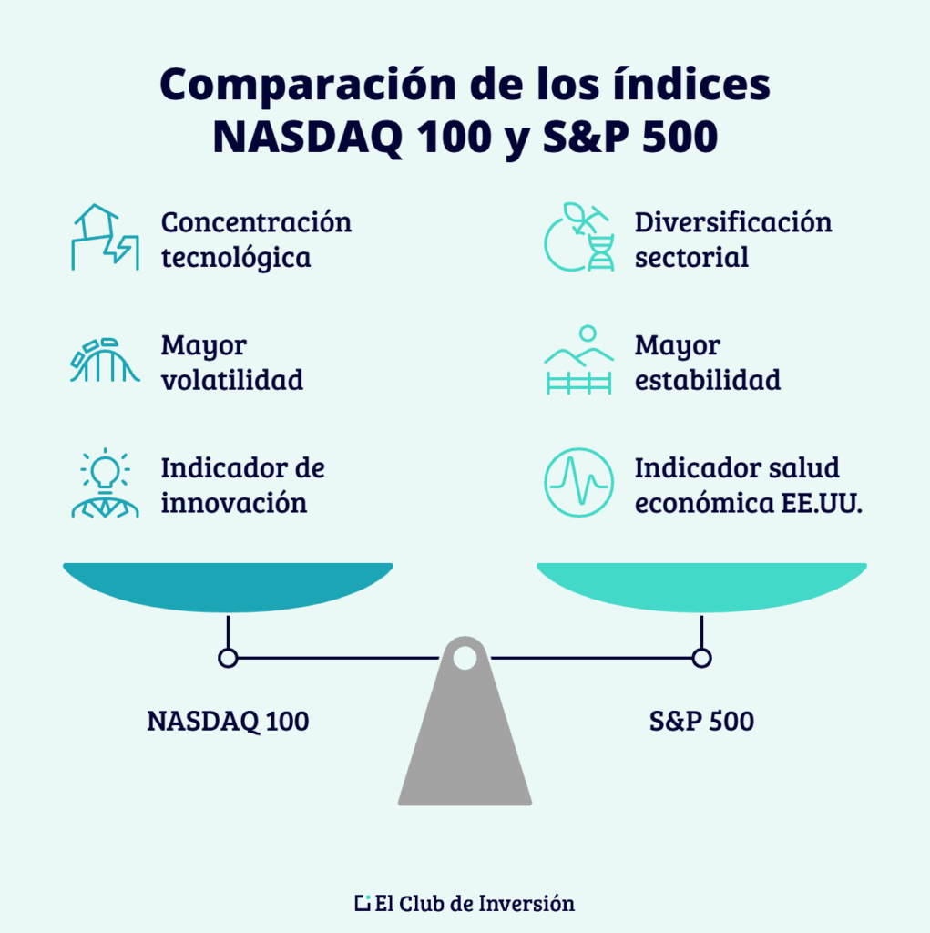 Características principales índices NASDAQ 100 y S&P 500