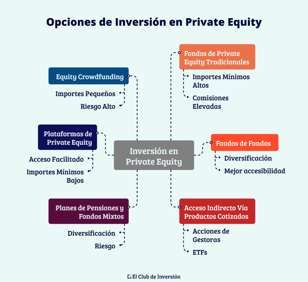 formas de invertir en private equity