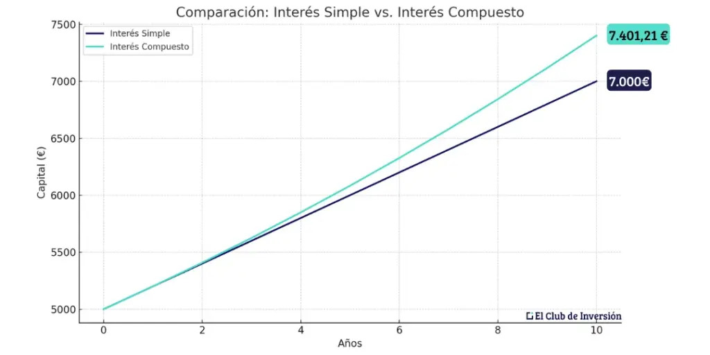 interes simple y compuesto a 10 años