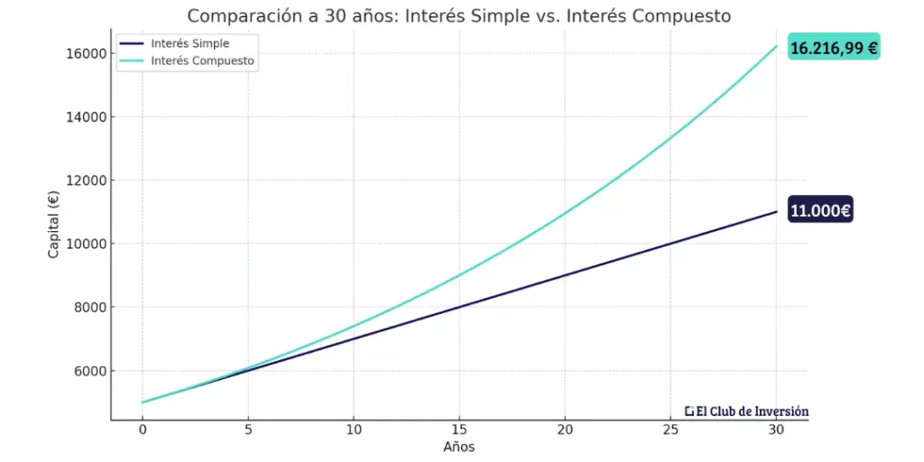 diferencia interes simple y compuesto en 30 años