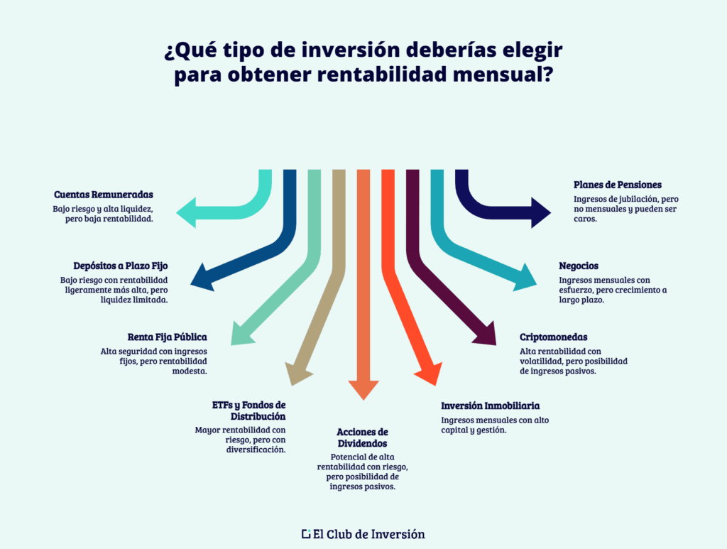 Mejores tipos de inversiones con rentabilidad mensual