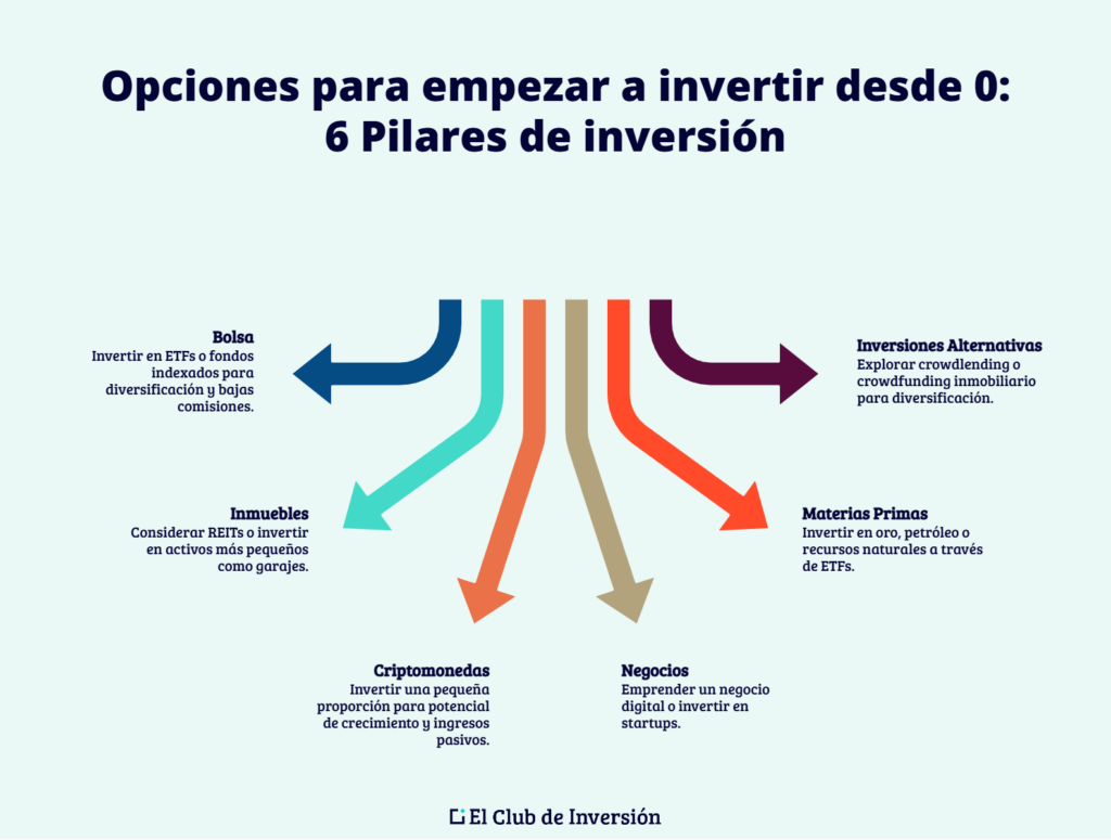 Opciones para empezar a invertir desde cero