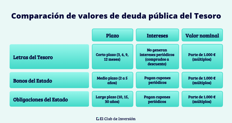 Tipos de valores de deuda pública del Tesoro