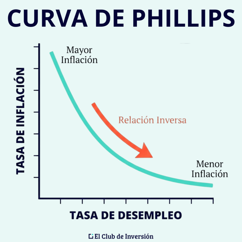 curva de phillips