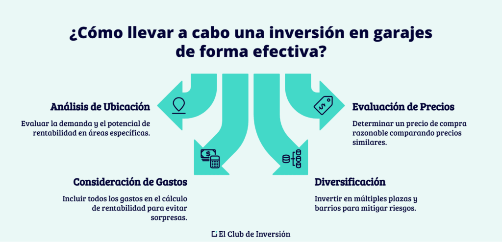 Pasos para invertir en garajes