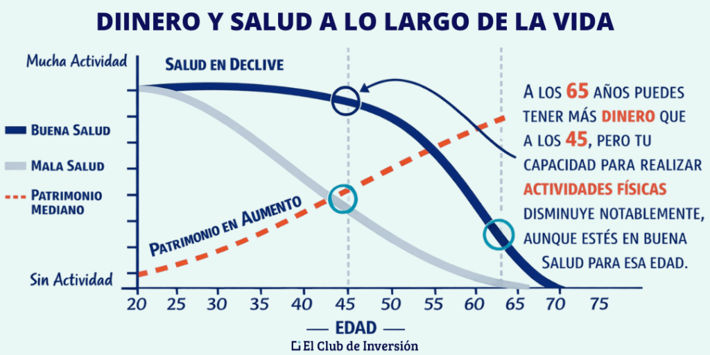 dinero y salud a lo largo de la vida libro morir con cero