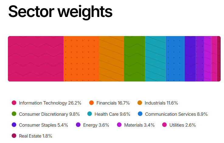 peso sectores msci world index marzo 2026