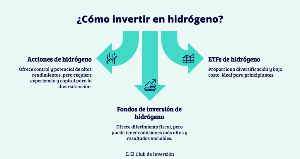 Cómo invertir en hidrógen
