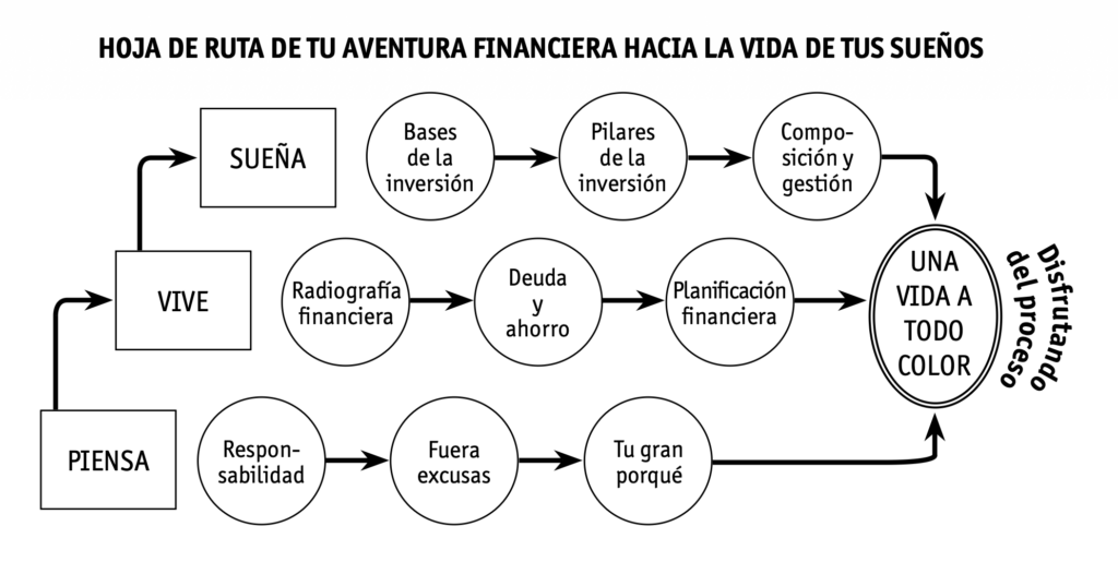 Gráfico estructura libro Dinero a  Todo Color