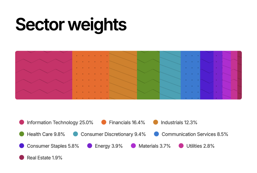 Principales sectores een el MSCI World