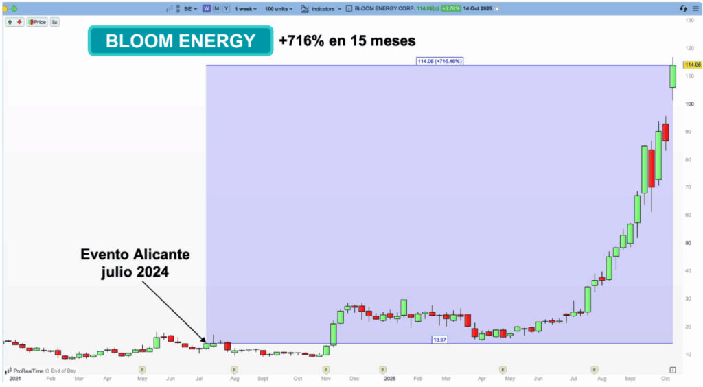 accidente positivo de riqueza bloom energy