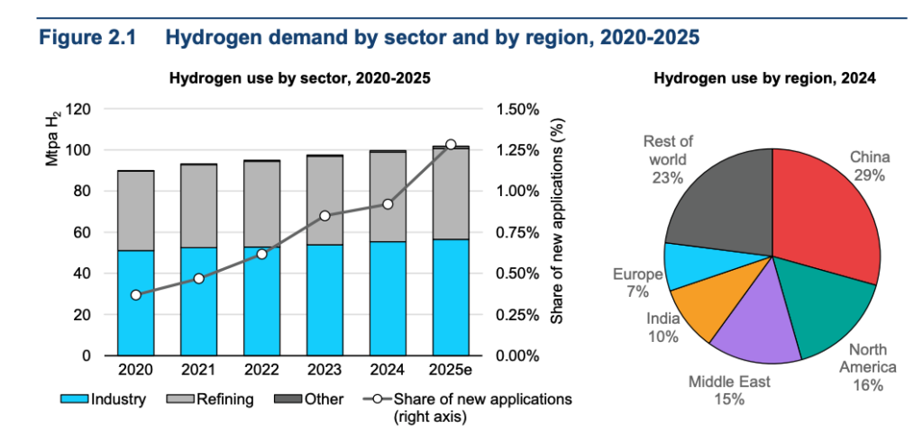 gráfico de demanda de hidrógeno por sector y región