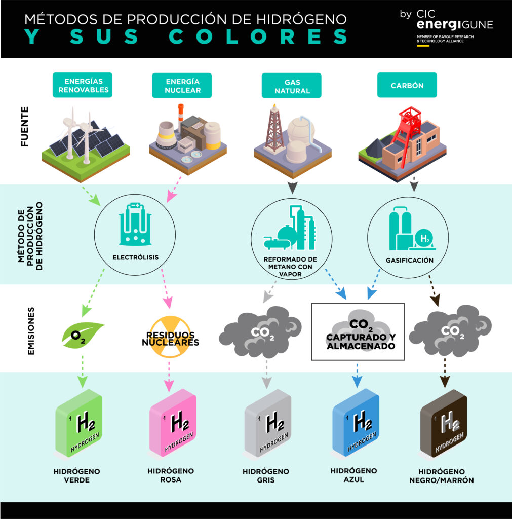 tabla con los métodos de producción de hidrógeno y sus colores