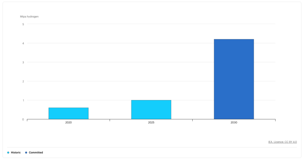 gráfico de proyecciones de futuro de la producción de hidrógeno