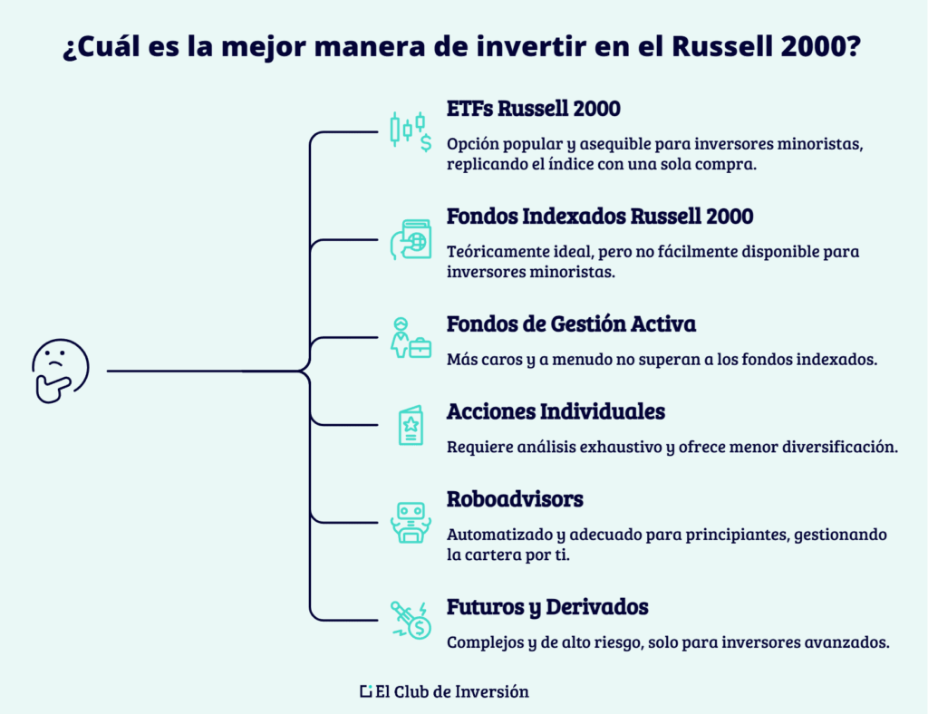 Cómo invertir en el Russell 2000