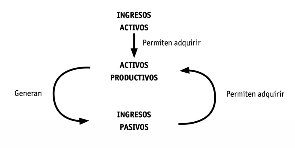 Esquema activos pasivos Dinero a Todo Color