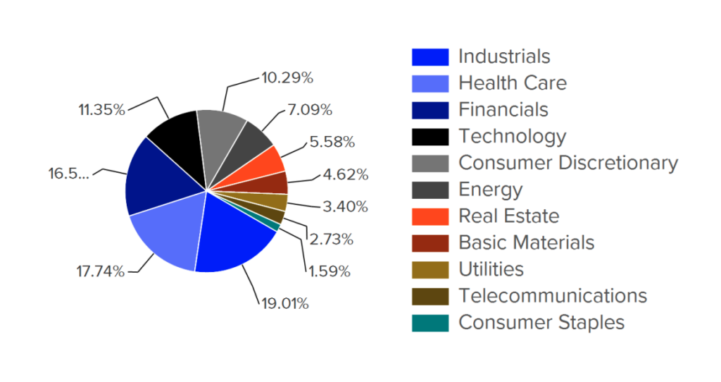 Sectores índice Russell 2000