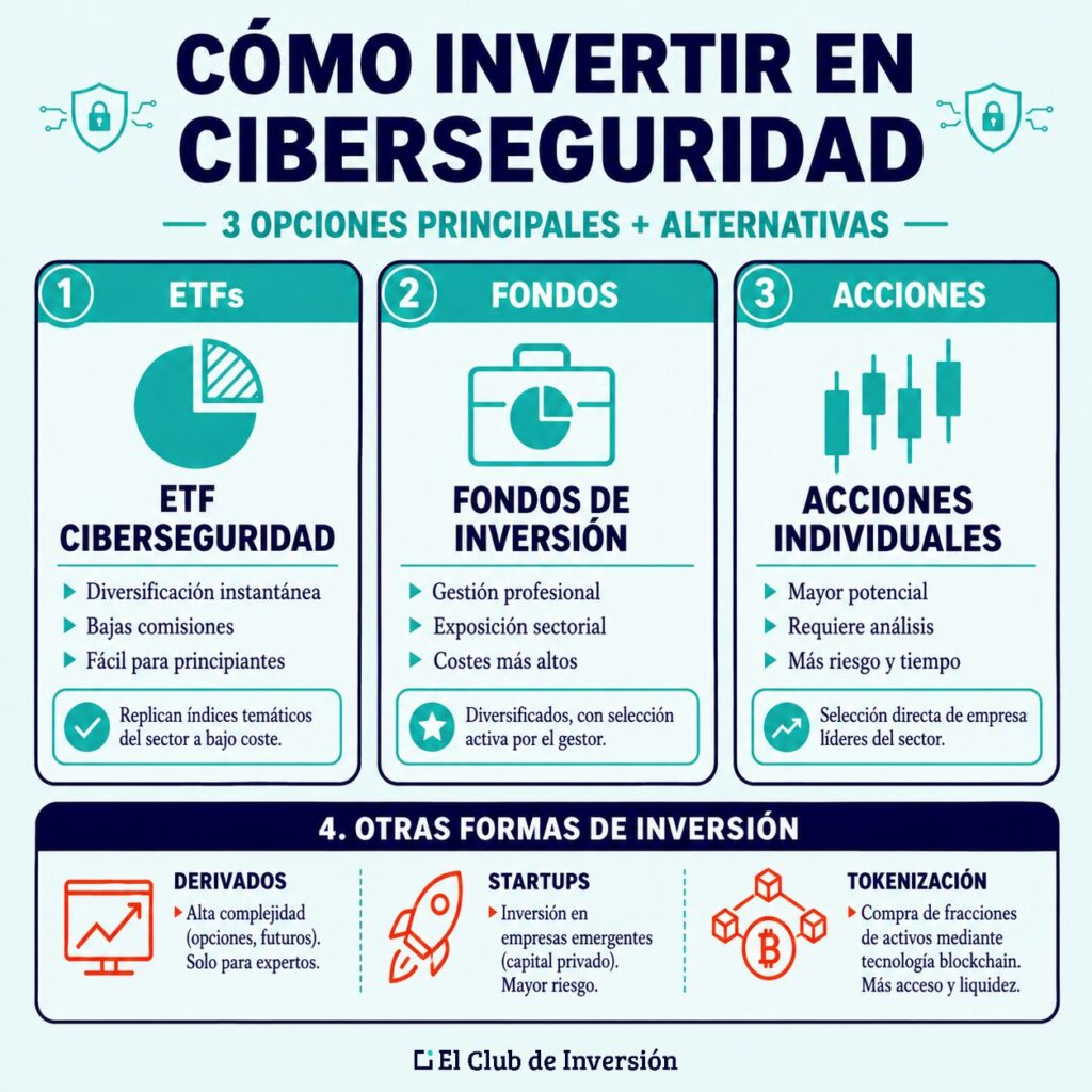 como invertir en ciberseguridad