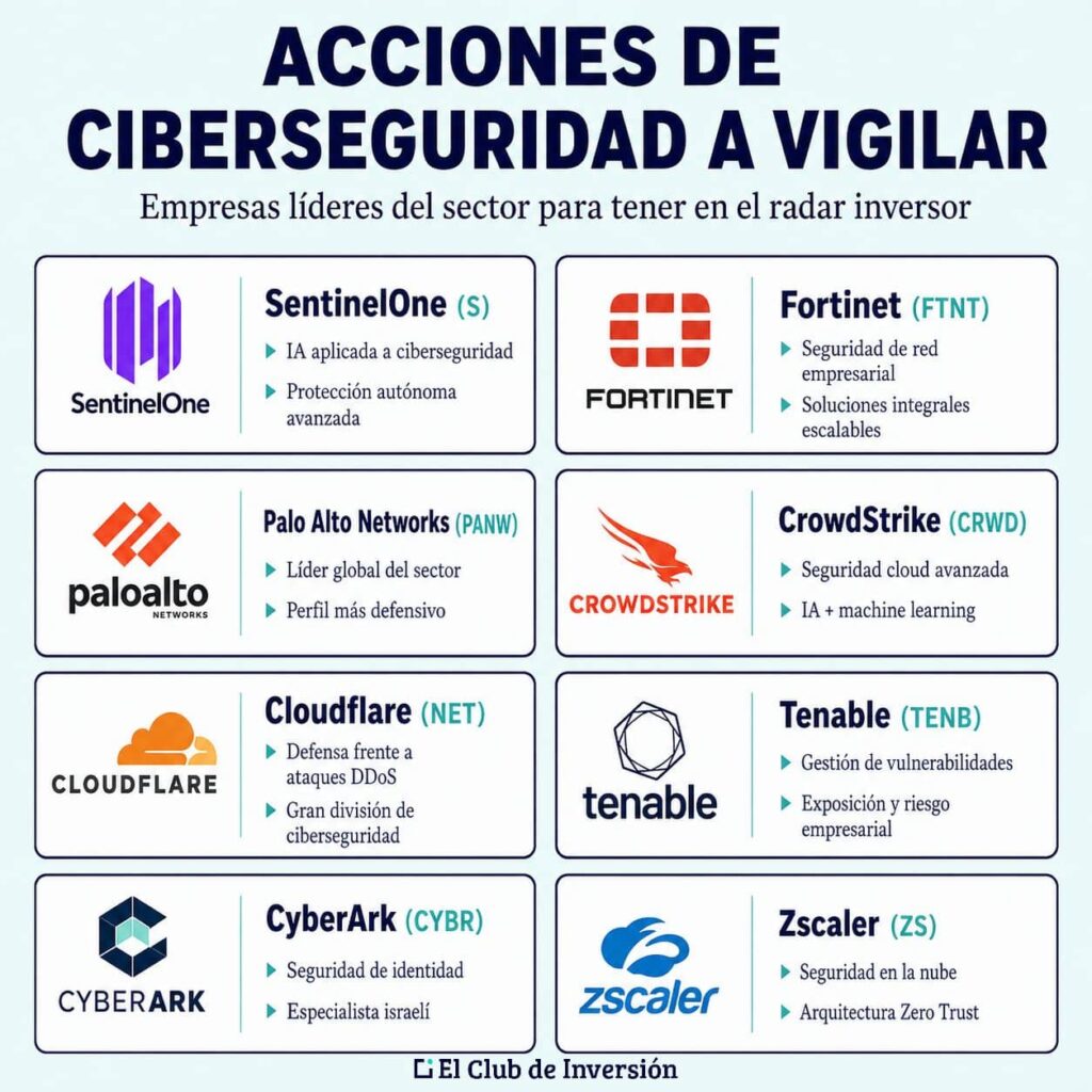 ideas de acciones para invertir en ciberseguridad