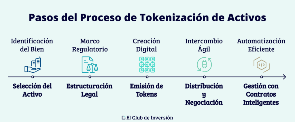 proceso de tokenización de activos paso a paso